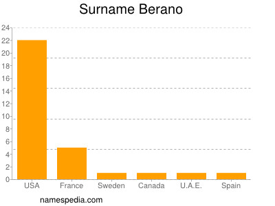 Surname Berano