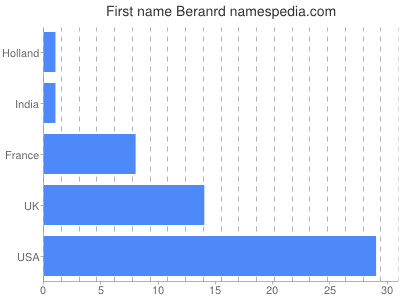 Given name Beranrd