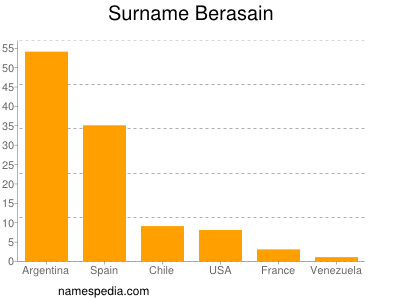 Surname Berasain