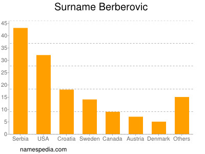 Surname Berberovic