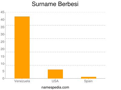 Surname Berbesi