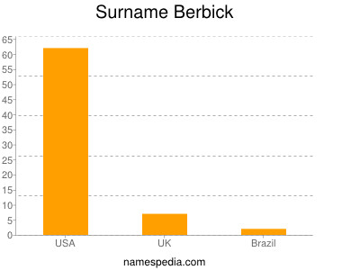 Surname Berbick