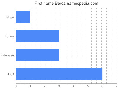 Given name Berca