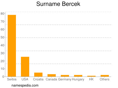 Surname Bercek