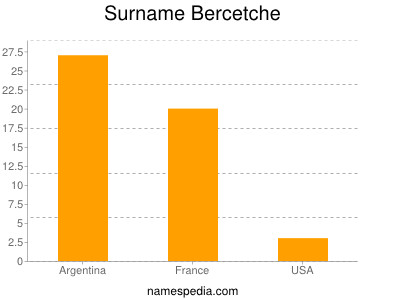 Surname Bercetche