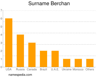 Surname Berchan