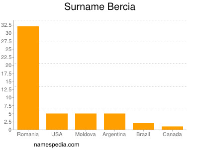 Surname Bercia