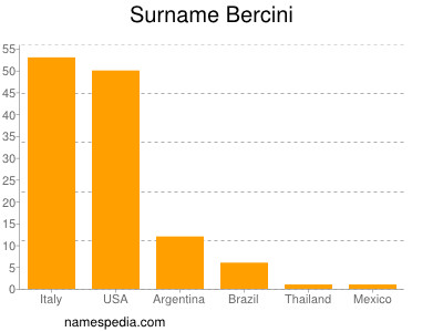 Surname Bercini