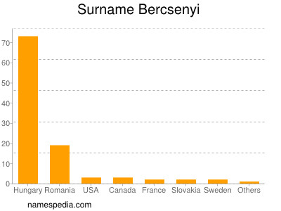 Surname Bercsenyi