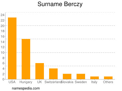 Surname Berczy