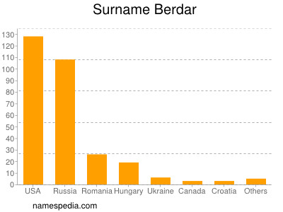 Surname Berdar