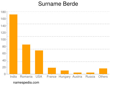 Surname Berde