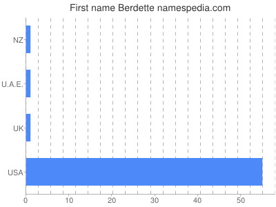 Given name Berdette
