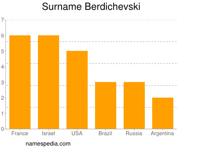 Surname Berdichevski