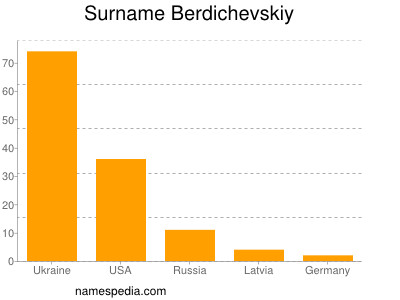 Surname Berdichevskiy