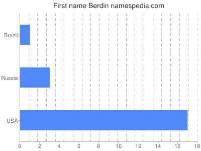 Given name Berdin