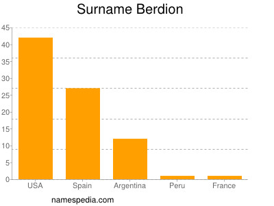 Surname Berdion