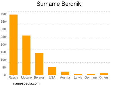 Surname Berdnik