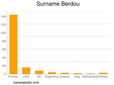 Surname Berdou