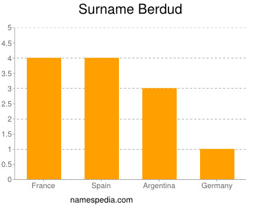 Surname Berdud