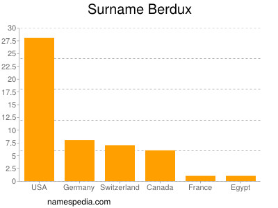 Surname Berdux