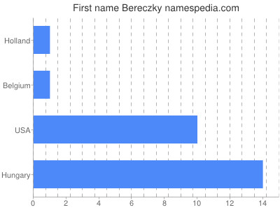 Given name Bereczky