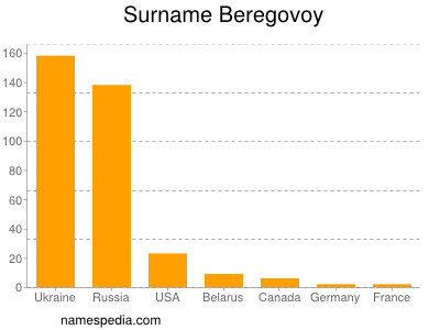 Surname Beregovoy