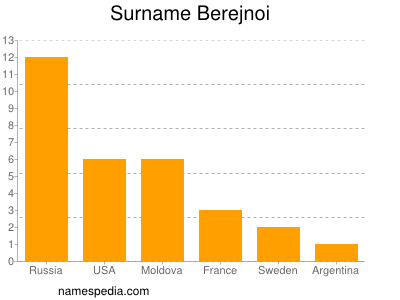 Surname Berejnoi