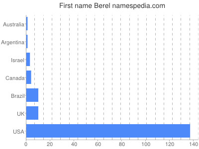 Given name Berel