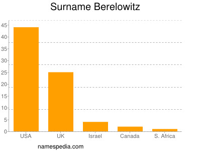 Surname Berelowitz