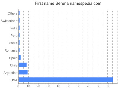 Given name Berena