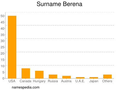 Surname Berena