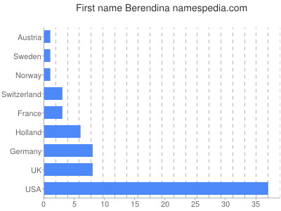 Given name Berendina