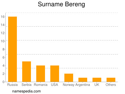 Surname Bereng