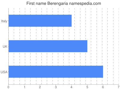 Given name Berengaria
