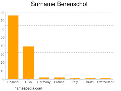 Surname Berenschot