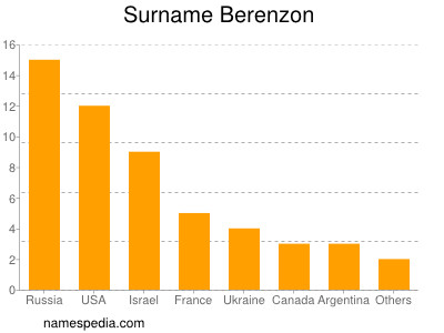 Surname Berenzon