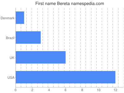 Given name Bereta