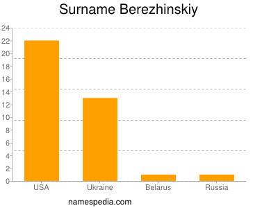 Surname Berezhinskiy