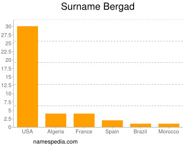 Surname Bergad