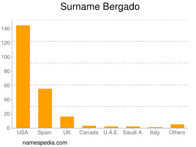 Surname Bergado