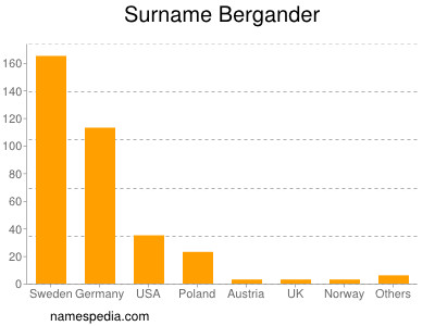 Surname Bergander