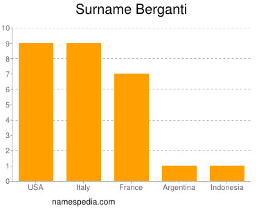 Surname Berganti