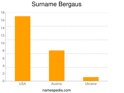 Surname Bergaus