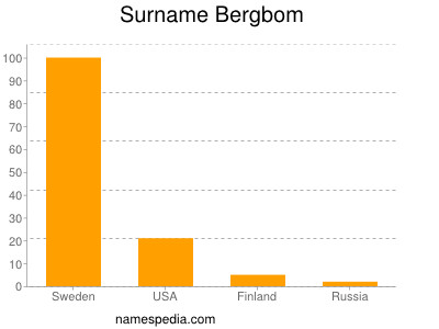 Surname Bergbom