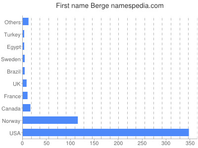 Given name Berge