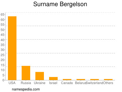 Surname Bergelson