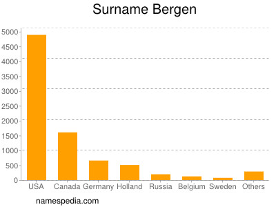 Surname Bergen