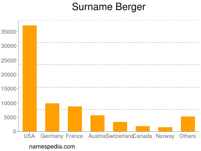 Surname Berger