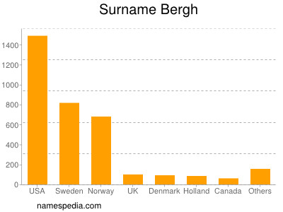 Surname Bergh